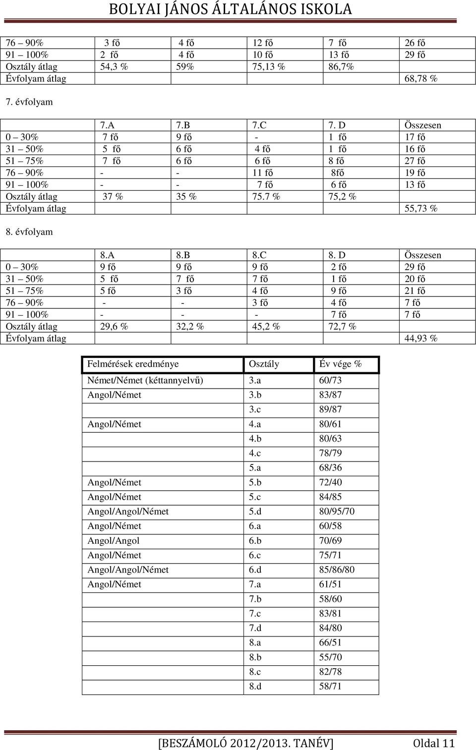 7 % 75,2 % Évfolyam átlag 55,73 % 8. évfolyam 8.A 8.B 8.C 8.