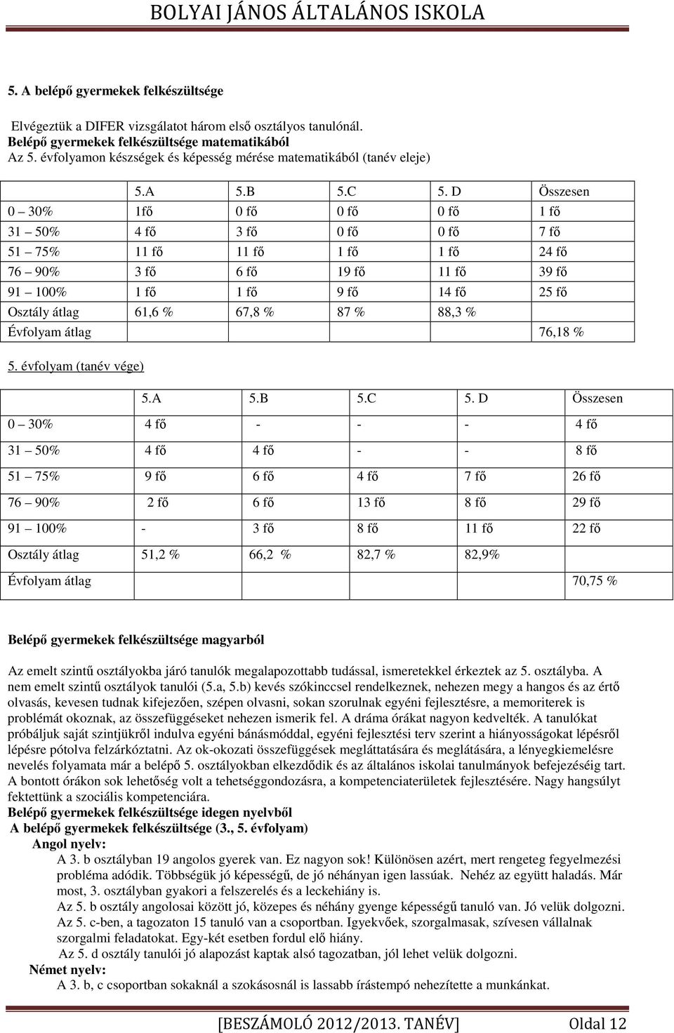 D Összesen 0 30% 1fő 0 fő 0 fő 0 fő 1 fő 31 50% 4 fő 3 fő 0 fő 0 fő 7 fő 51 75% 11 fő 11 fő 1 fő 1 fő 24 fő 76 90% 3 fő 6 fő 19 fő 11 fő 39 fő 91 100% 1 fő 1 fő 9 fő 14 fő 25 fő Osztály átlag 61,6 %