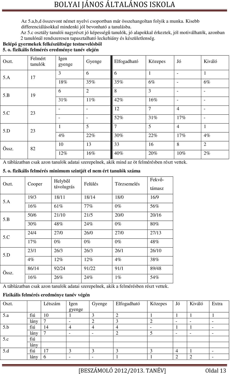 Belépő gyermekek felkészültsége testnevelésből 5. o. fizikális felmérés eredménye tanév elején Oszt. 5.A 17 5.B 19 5.C 23 5.D 23 Össz.