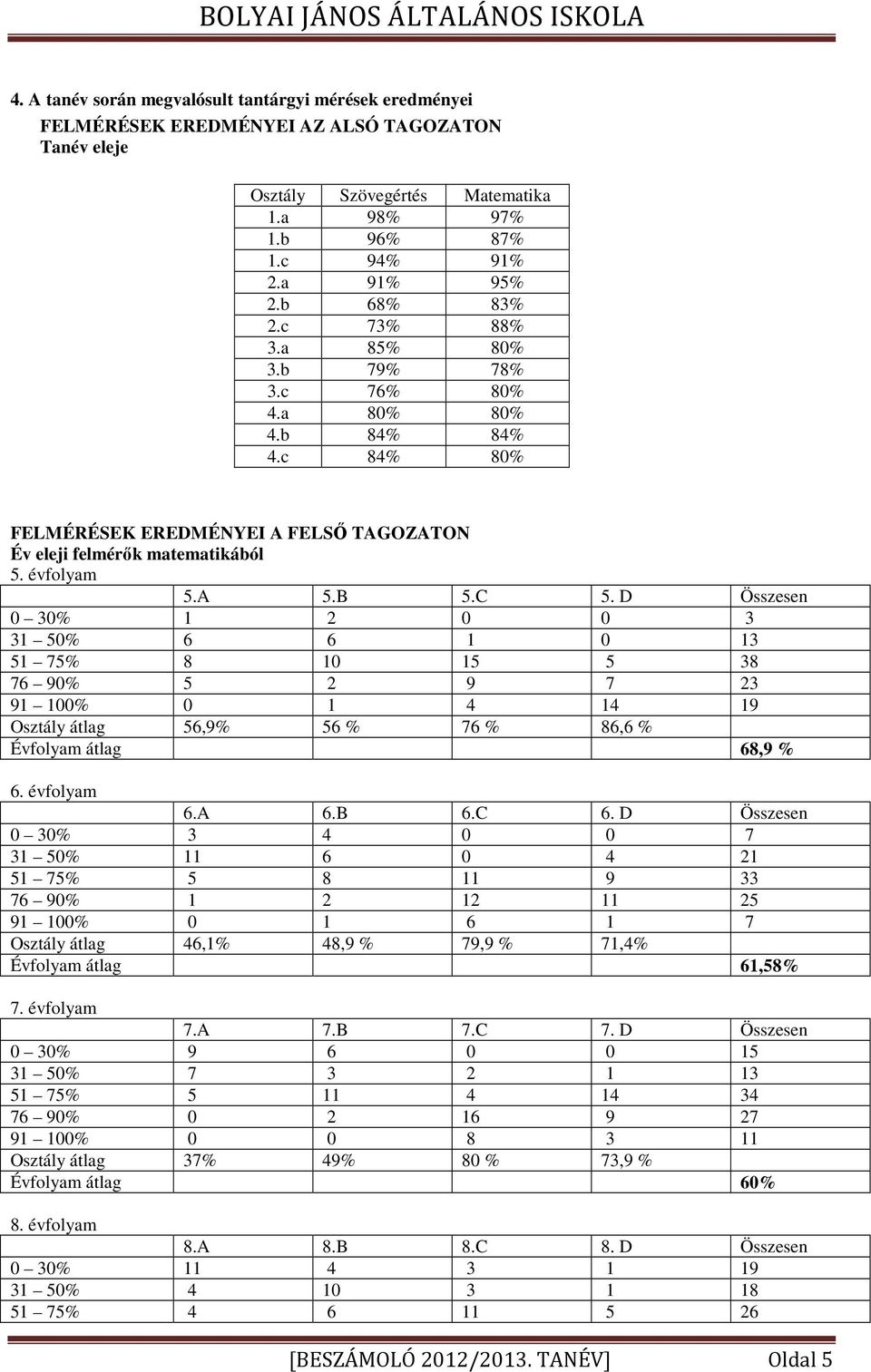 D Összesen 0 30% 1 2 0 0 3 31 50% 6 6 1 0 13 51 75% 8 10 15 5 38 76 90% 5 2 9 7 23 91 100% 0 1 4 14 19 Osztály átlag 56,9% 56 % 76 % 86,6 % Évfolyam átlag 68,9 % 6. évfolyam 6.A 6.B 6.C 6.