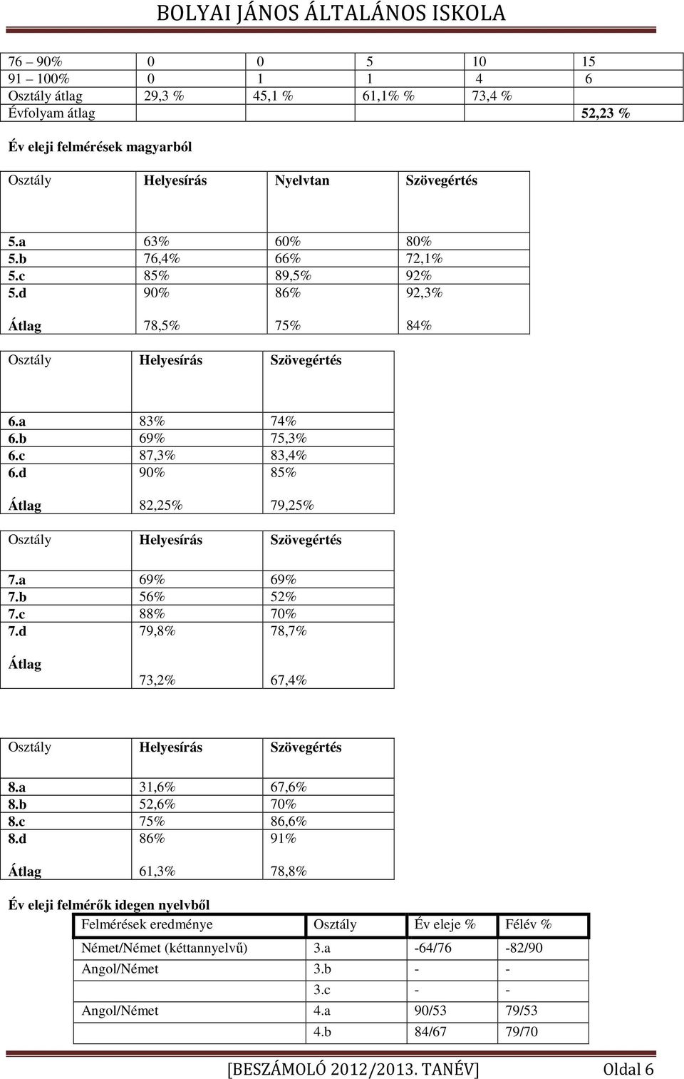 d 90% 85% Átlag 82,25% 79,25% Osztály Helyesírás Szövegértés 7.a 69% 69% 7.b 56% 52% 7.c 88% 70% 7.d 79,8% 78,7% Átlag 73,2% 67,4% Osztály Helyesírás Szövegértés 8.a 31,6% 67,6% 8.b 52,6% 70% 8.