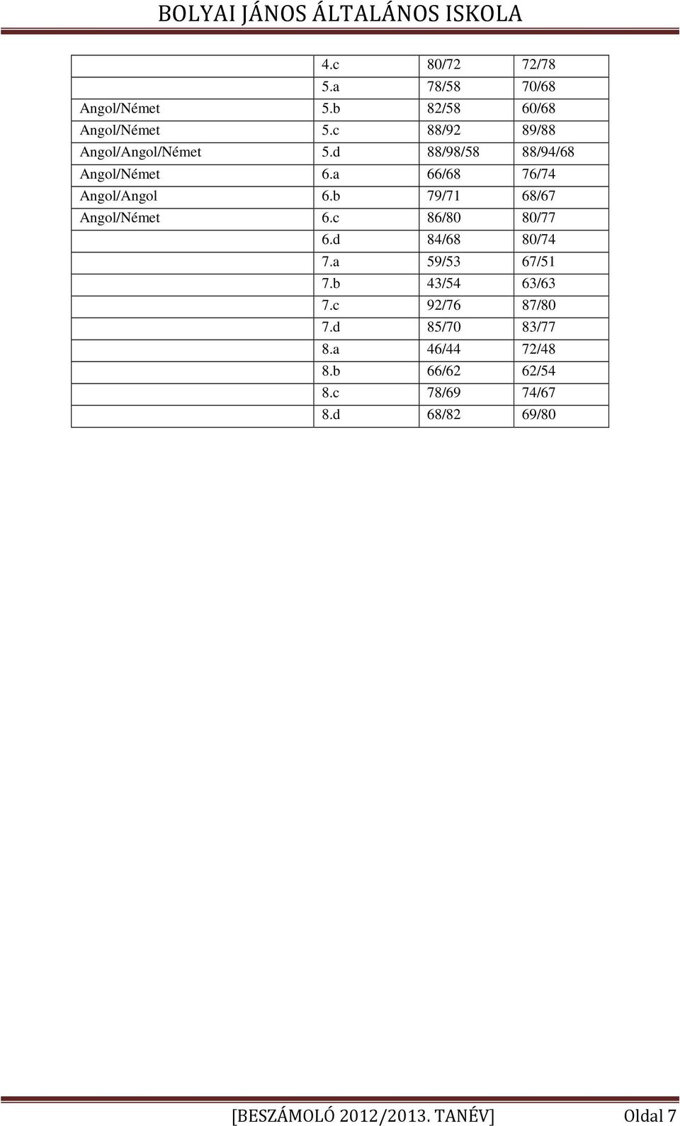 b 79/71 68/67 Angol/Német 6.c 86/80 80/77 6.d 84/68 80/74 7.a 59/53 67/51 7.b 43/54 63/63 7.