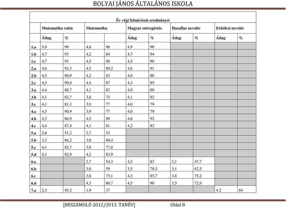 b 4,1 82,7 3,8 75 4,1 82 3.c 4,1 81,3 3,9 77 4,0 79 4.a 4,5 90,9 3,9 77 4,0 79 4.b 4,3 86,9 4,5 89 4,6 92 4.c 4,4 87,4 4,1 81 4,2 83 5.a 2,6 51,2 2,7 53 5.b 3,3 66,2 3,0 60,4 5.