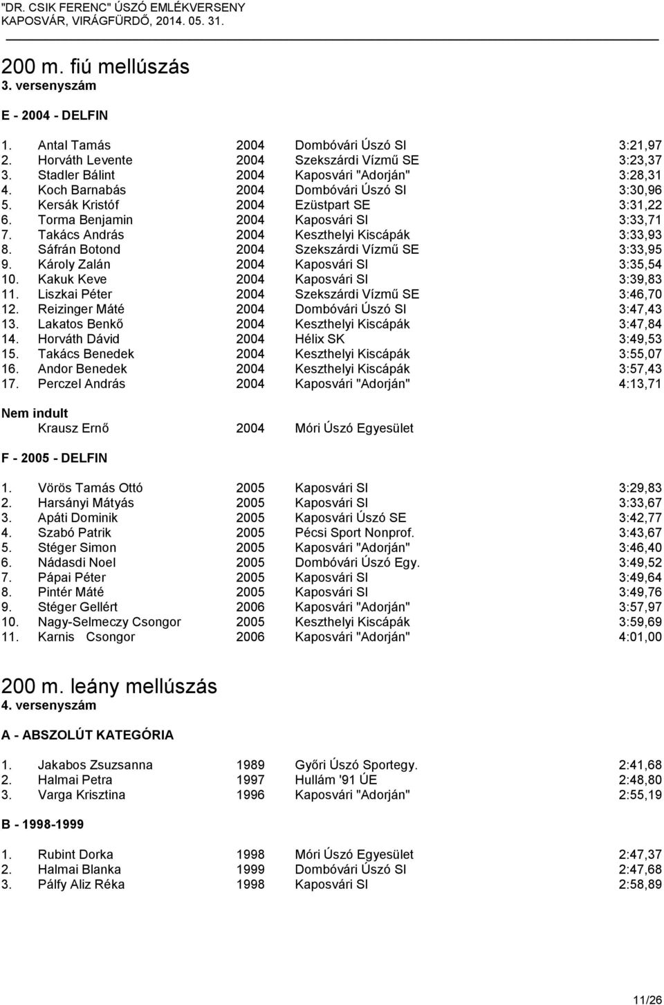 Takács András 2004 Keszthelyi Kiscápák 3:33,93 8. Sáfrán Botond 2004 Szekszárdi Vízmű SE 3:33,95 9. Károly Zalán 2004 Kaposvári SI 3:35,54 10. Kakuk Keve 2004 Kaposvári SI 3:39,83 11.