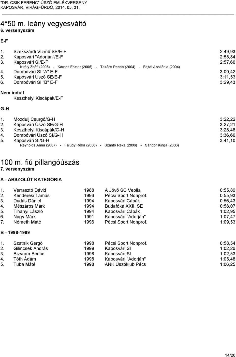 Dombóvári SI "B" E-F 3:29,43 Keszthelyi Kiscápák/E-F G-H 1. Mozdulj Csurgó/G-H 3:22,22 2. Kaposvári Úszó SE/G-H 3:27,21 3. Keszthelyi Kiscápák/G-H 3:28,48 4. Dombóvári Úszó SI/G-H 3:36,60 5.