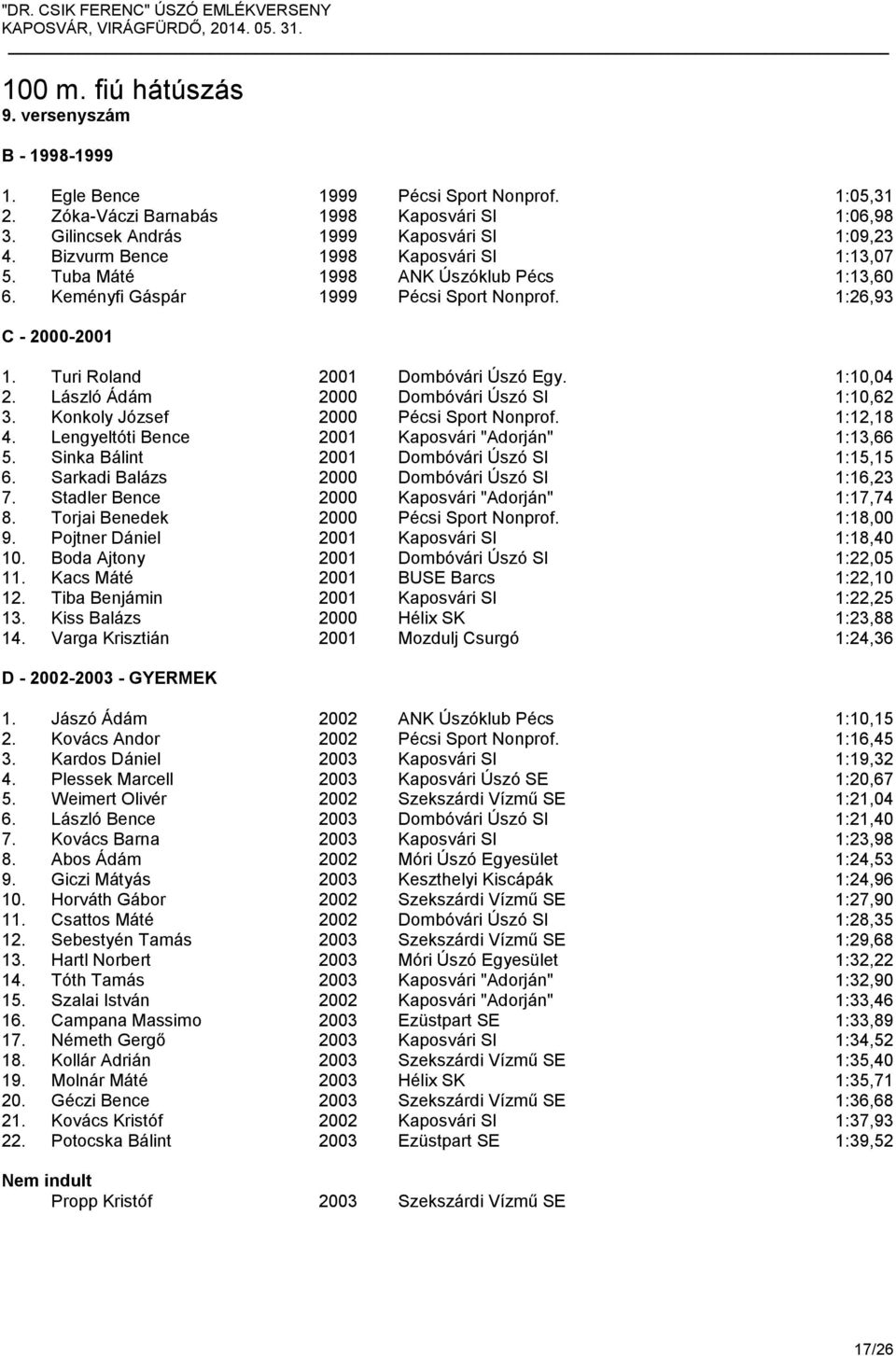 1:10,04 2. László Ádám 2000 Dombóvári Úszó SI 1:10,62 3. Konkoly József 2000 Pécsi Sport Nonprof. 1:12,18 4. Lengyeltóti Bence 2001 Kaposvári "Adorján" 1:13,66 5.