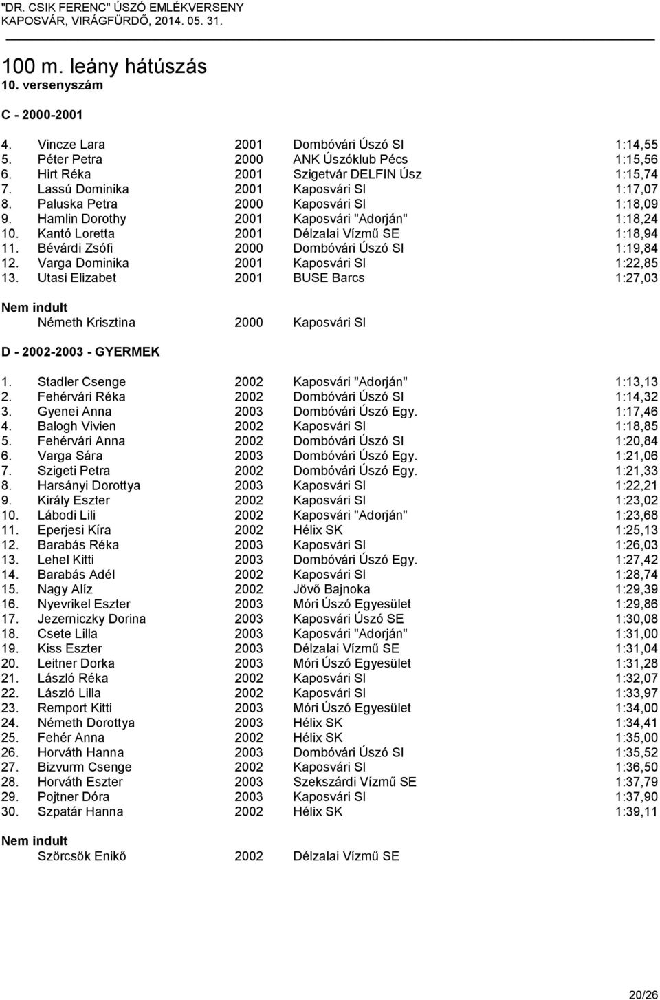 Bévárdi Zsófi 2000 Dombóvári Úszó SI 1:19,84 12. Varga Dominika 2001 Kaposvári SI 1:22,85 13. Utasi Elizabet 2001 BUSE Barcs 1:27,03 Németh Krisztina 2000 Kaposvári SI D - 2002-2003 - GYERMEK 1.