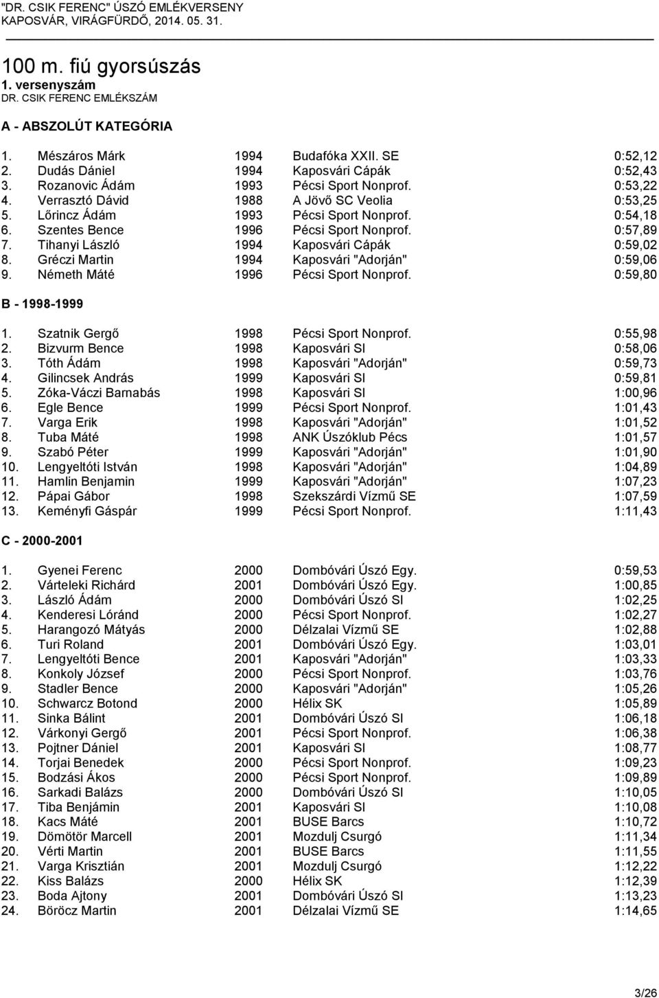 0:57,89 7. Tihanyi László 1994 Kaposvári Cápák 0:59,02 8. Gréczi Martin 1994 Kaposvári "Adorján" 0:59,06 9. Németh Máté 1996 Pécsi Sport Nonprof. 0:59,80 B - 1998-1999 1.