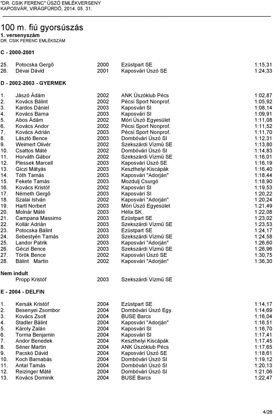 Abos Ádám 2002 Móri Úszó Egyesület 1:11,08 6. Kovács Andor 2002 Pécsi Sport Nonprof. 1:11,52 7. Kovács Adrián 2003 Pécsi Sport Nonprof. 1:11,70 8. László Bence 2003 Dombóvári Úszó SI 1:12,31 9.