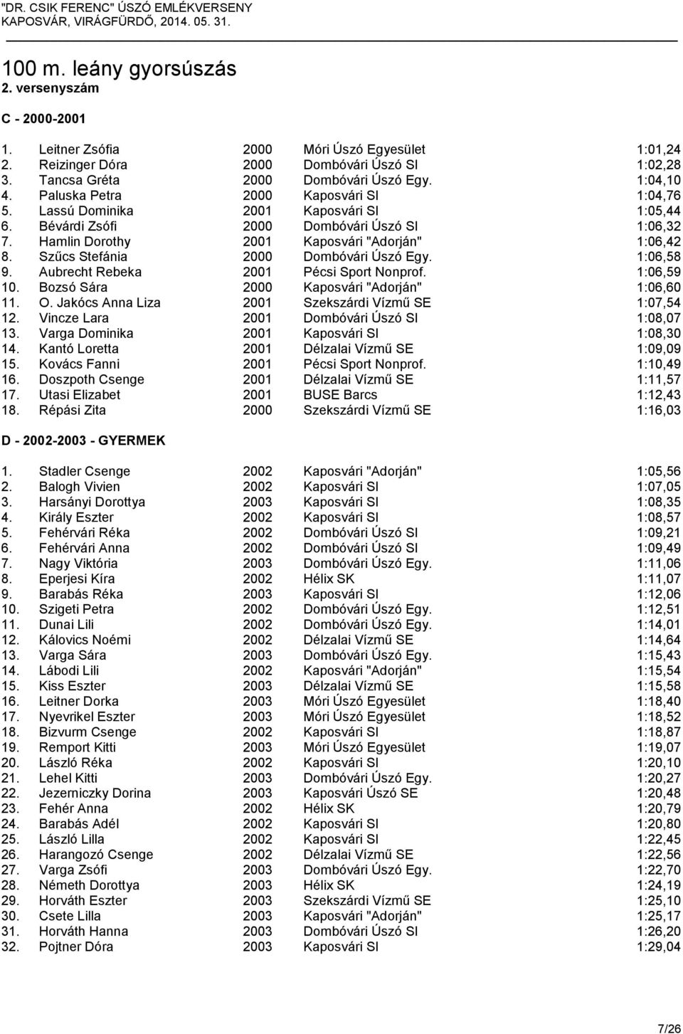 Szűcs Stefánia 2000 Dombóvári Úszó Egy. 1:06,58 9. Aubrecht Rebeka 2001 Pécsi Sport Nonprof. 1:06,59 10. Bozsó Sára 2000 Kaposvári "Adorján" 1:06,60 11. O.