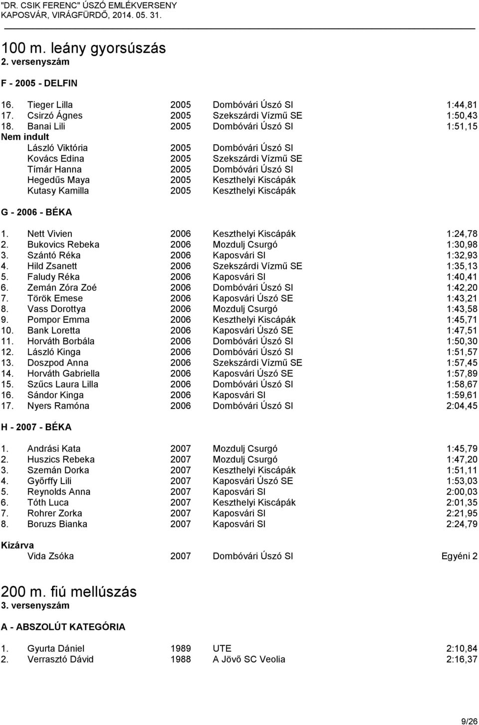 Kamilla 2005 Keszthelyi Kiscápák G - 2006 - BÉKA 1. Nett Vivien 2006 Keszthelyi Kiscápák 1:24,78 2. Bukovics Rebeka 2006 Mozdulj Csurgó 1:30,98 3. Szántó Réka 2006 Kaposvári SI 1:32,93 4.