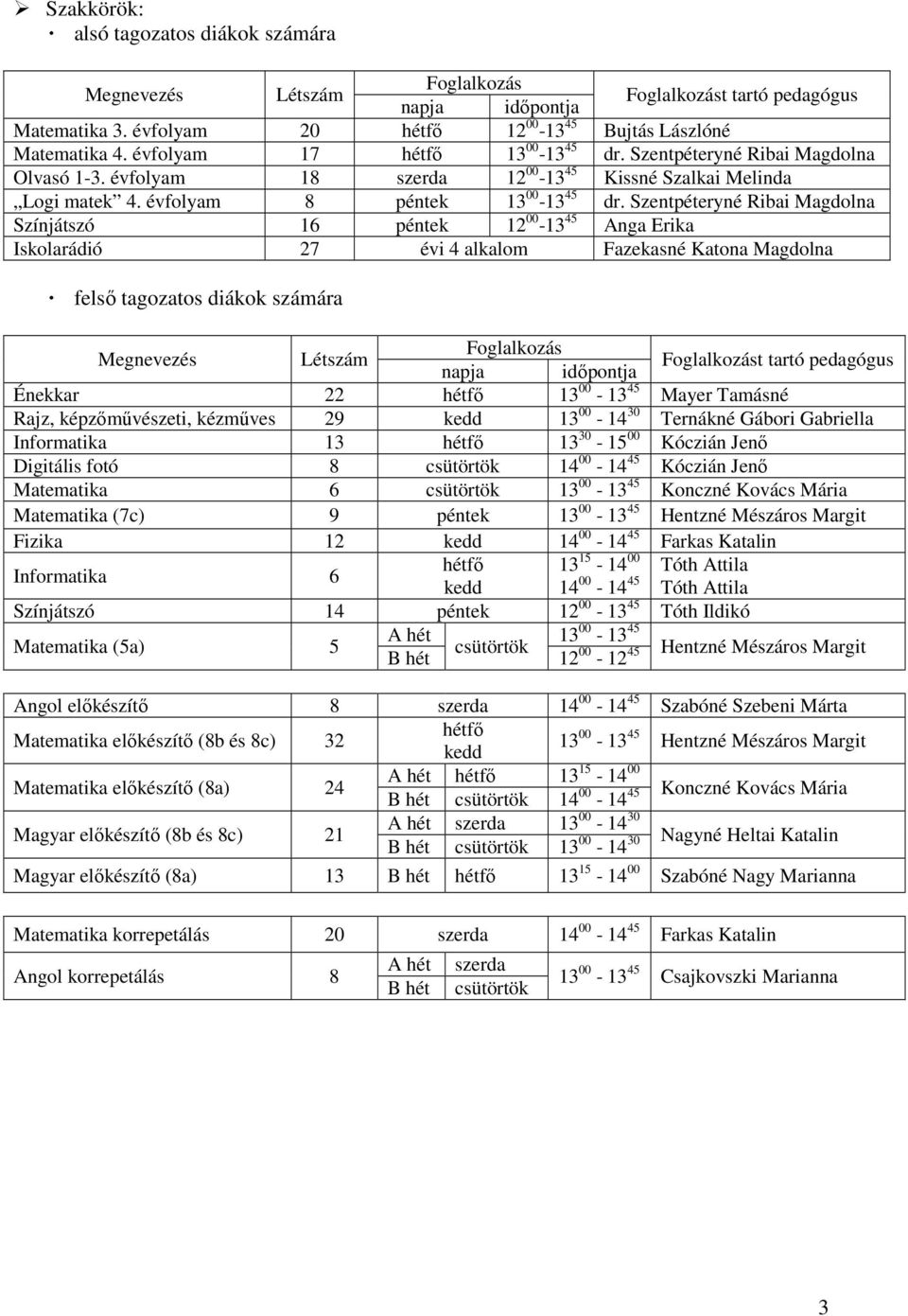 Szentpéteryné Ribai Magdolna Színjátszó 16 péntek 12 00-13 45 Anga Erika Iskolarádió 27 évi 4 alkalom Fazekasné Katona Magdolna felső tagozatos diákok számára Megnevezés Létszám Foglalkozás napja