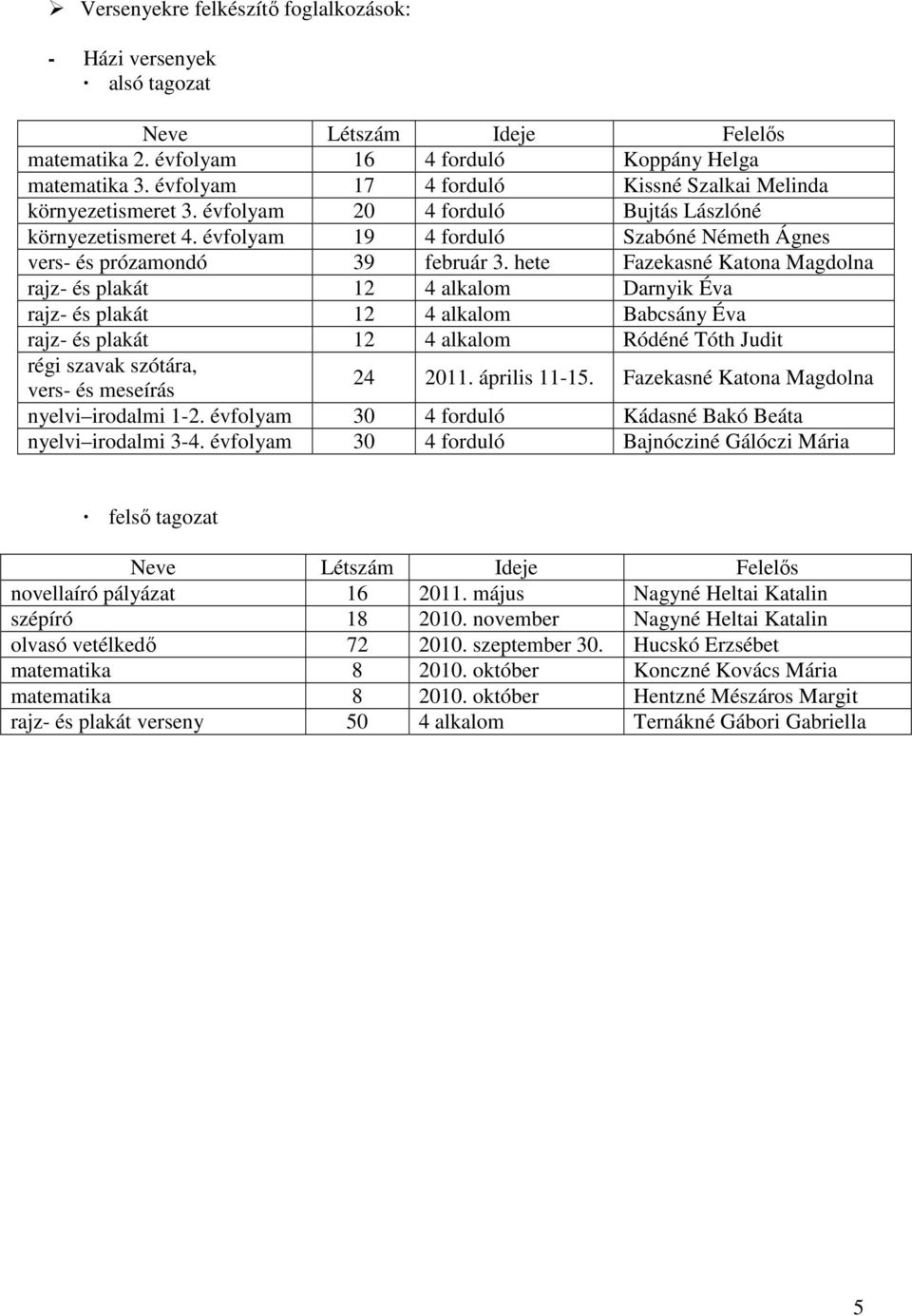 hete Fazekasné Katona Magdolna rajz- és plakát 12 4 alkalom Darnyik Éva rajz- és plakát 12 4 alkalom Babcsány Éva rajz- és plakát 12 4 alkalom Ródéné Tóth Judit régi szavak szótára, vers- és meseírás
