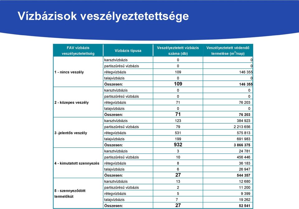 karsztvízbázis 0 0 partiszűrésű vízbázis 0 0 rétegvízbázis 71 76 203 talajvízbázis 0 0 Összesen: 71 76 203 karsztvízbázis 123 384 923 partiszűrésű vízbázis 79 2 213 656 rétegvízbázis 531 575 813