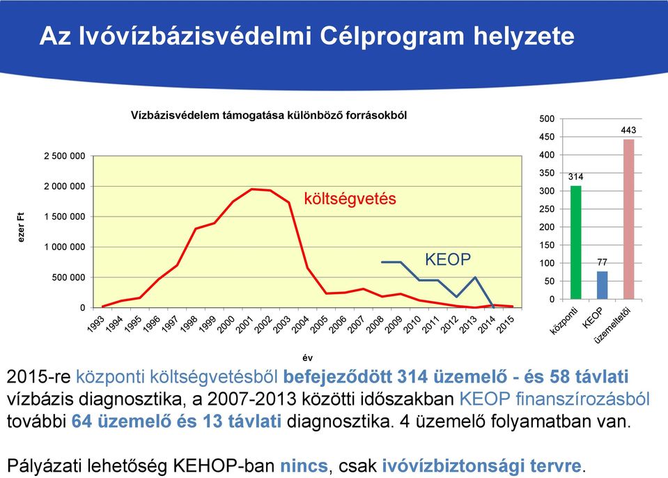 befejeződött 314 üzemelő - és 58 távlati vízbázis diagnosztika, a 2007-2013 közötti időszakban KEOP finanszírozásból további 64