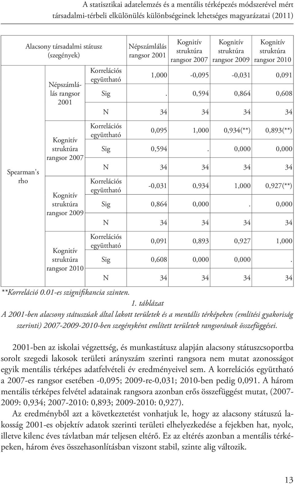 Kognitív struktúra rangsor 2009 Kognitív struktúra rangsor 2010 Korrelációs együttható 1,000-0,095-0,031 0,091 Sig.