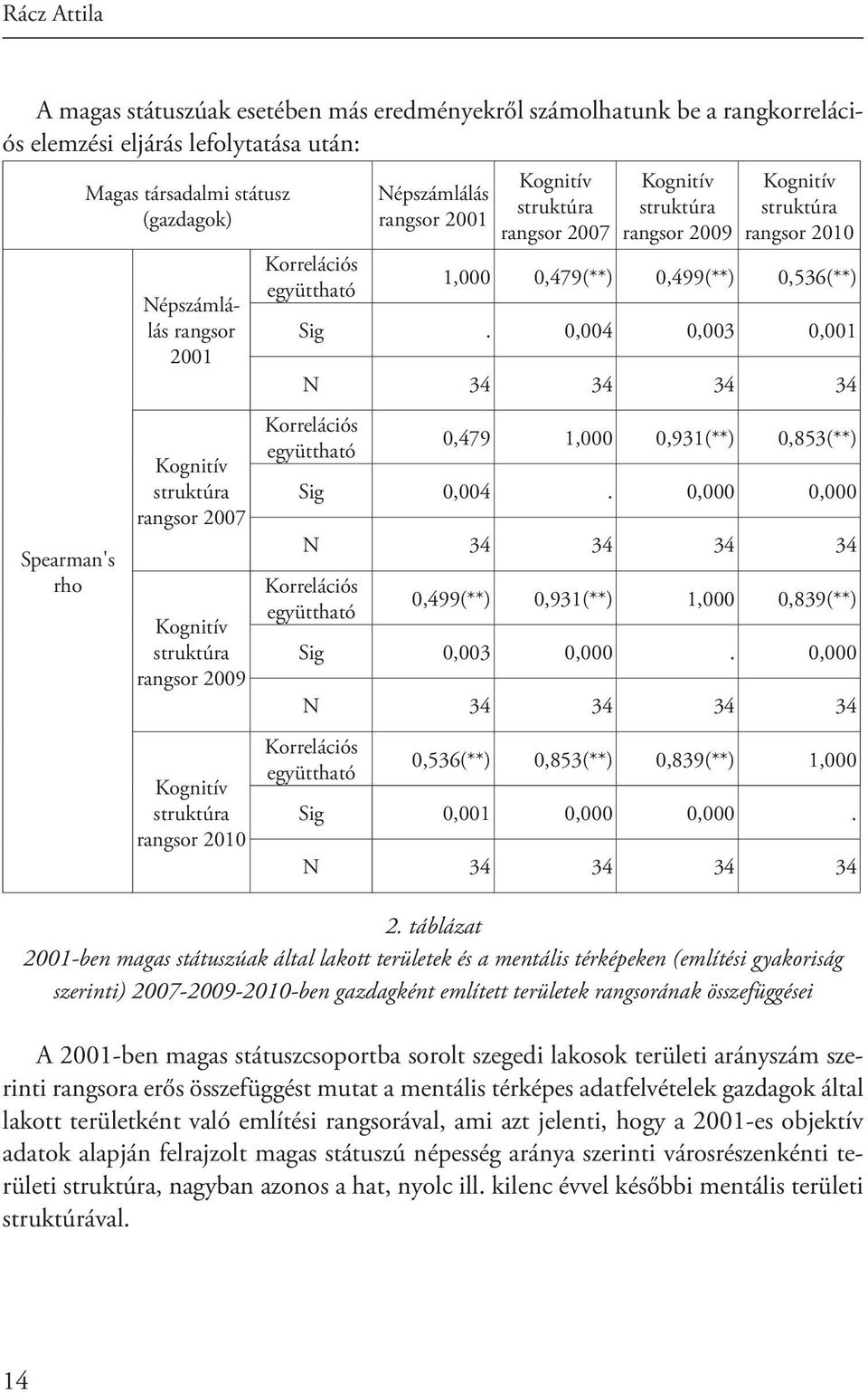 struktúra rangsor 2010 Korrelációs együttható 1,000 0,479(**) 0,499(**) 0,536(**) Sig. 0,004 0,003 0,001 N 34 34 34 34 Korrelációs együttható 0,479 1,000 0,931(**) 0,853(**) Sig 0,004.