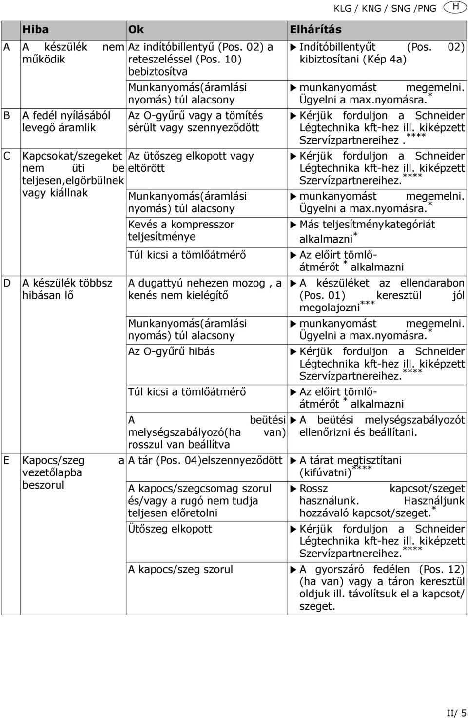 vagy kiállnak Munkanyomás(áramlási nyomás) túl alacsony Kevés a kompresszor teljesítménye A készülék többsz hibásan lő E Kapocs/szeg a vezetőlapba beszorul Túl kicsi a tömlőátmérő A dugattyú nehezen