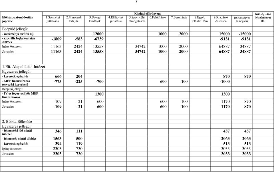 támogatás Költségvetési létszámkeret (fı) Beépülı jellegő: - intézményi térítési díj 12000 1000 2000 15000-15000 - szociális foglalkoztatás -1809-583 -6739-9131 -9131 2009.