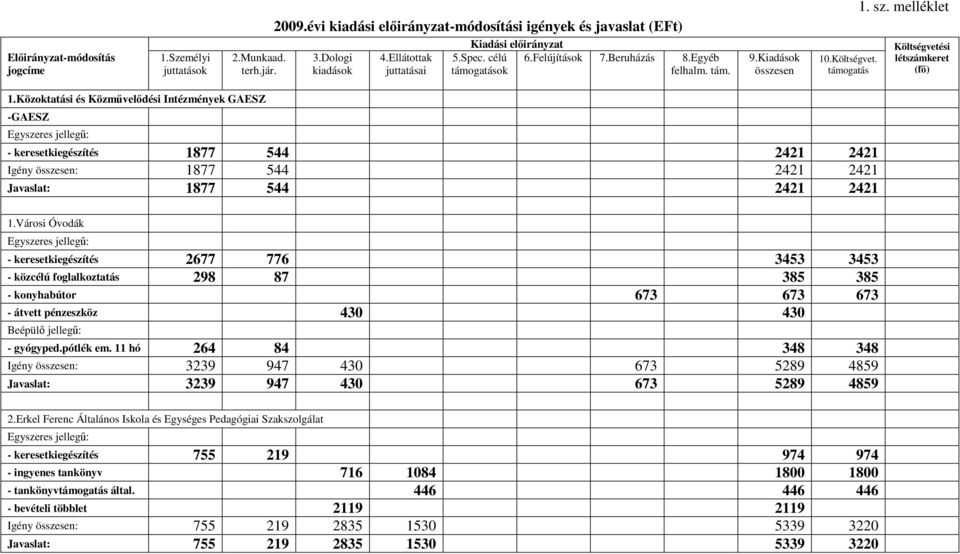 Közoktatási és Közmővelıdési Intézmények GAESZ -GAESZ - keresetkiegészítés 1877 544 2421 2421 Igény : 1877 544 2421 2421 Javaslat: 1877 544 2421 2421 1.