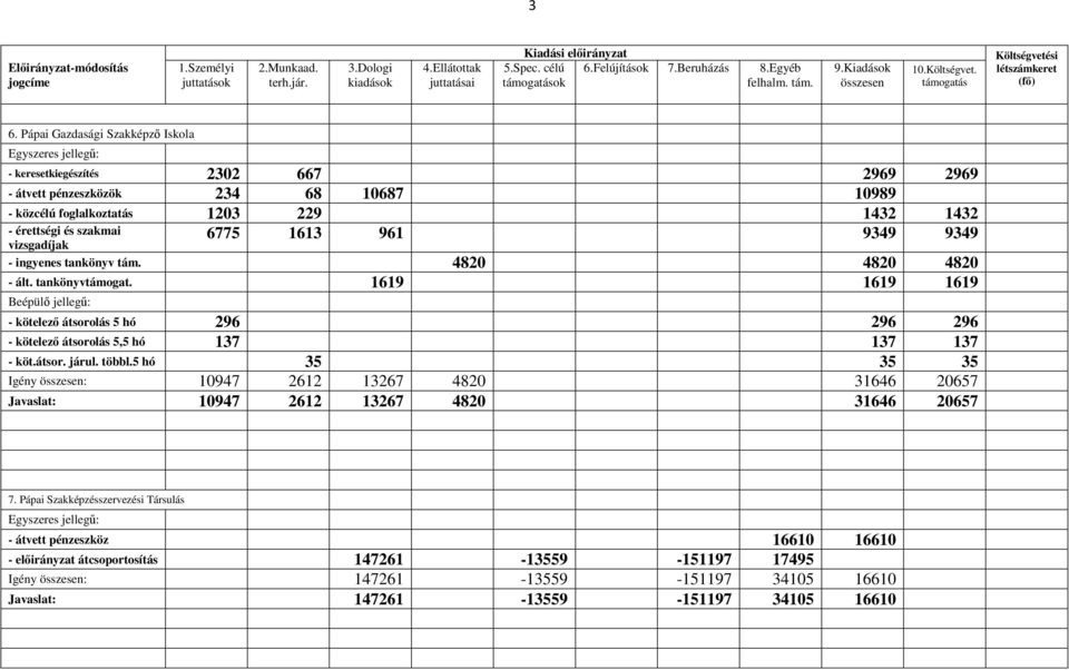 támogatás Költségvetési létszámkeret (fı) Pápai Gazdasági Szakképzı Iskola - keresetkiegészítés 2302 667 2969 2969 - átvett ök 234 68 10687 10989 - közcélú foglalkoztatás 1203 229 1432 1432 -