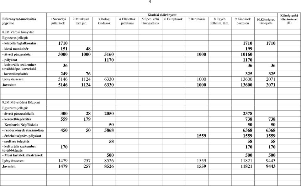 JM Városi Könyvtár - közcélú foglalkozatás 1710 1710 1710 - kiesı munkabér 151 48 199 - átvett 3000 1000 5160 1000 10160 - pályázat 1170 1170 - kulturális szakember 36 36 36 továbbképz.