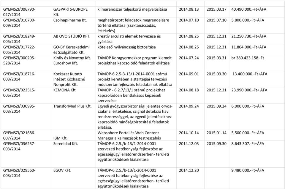 -Ft+ÁFA meghatározott feladatok megrendelésre történő ellátása (szaktanácsadás, értékelés) 2014.07.10 2015.07.10 5.800.000.-Ft+ÁFA kreatív arculati elemek tervezése és 2014.08.25 2015.12.31 21.250.