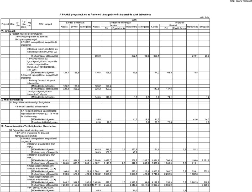 93,9 4 PHARE oktatás az igazságszolgáltatási kapacitás további megerősítése témakörben (CRIS 2003/004-347-0301) Működési költségvetés 126,3 126,3 136,8 126,3 10,5 74,0 63,5 10,5 1 Bírósági Oktatási