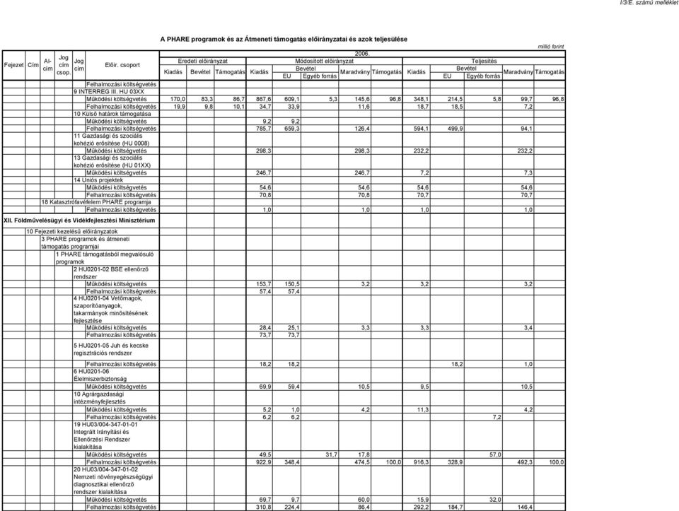 Működési költségvetés 9,2 9,2 Felhalmozási költségvetés 785,7 659,3 126,4 594,1 499,9 94,1 11 Gazdasági és szociális kohézió erősítése (HU 0008) Működési költségvetés 298,3 298,3 232,2 232,2 13