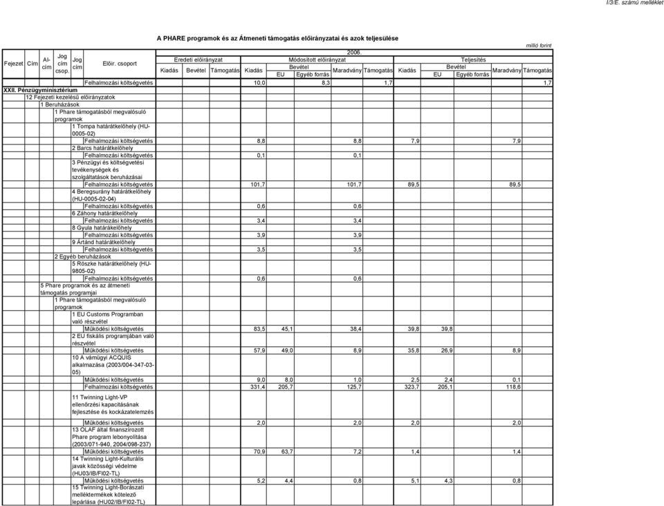 határátkelőhely Felhalmozási költségvetés 0,1 0,1 3 Pénzügyi és költségvetési tevékenységek és szolgáltatások beruházásai Felhalmozási költségvetés 101,7 101,7 89,5 89,5 4 Beregsurány határátkelőhely