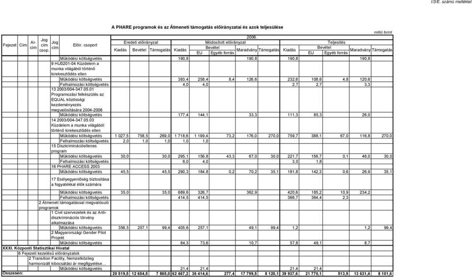 01 Programozási felkészülés az EQUAL közösségi kezdeményezés megvalósítására 2004-2006 Működési költségvetés 177,4 144,1 33,3 111,3 85,3 26,0 14 2003/004-347.05.