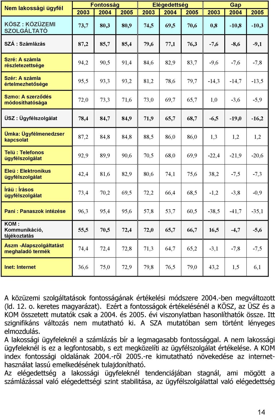 79,7-14,3-14,7-13,5 72,0 73,3 71,6 73,0 69,7 65,7 1,0-3,6-5,9 ÜSZ : Ügyfélszolgálat 78,4 84,7 84,9 71,9 65,7 68,7-6,5-19,0-16,2 Ümka: Ügyfélmenedzser kapcsolat Telü : Telefonos ügyfélszolgálat Eleü :