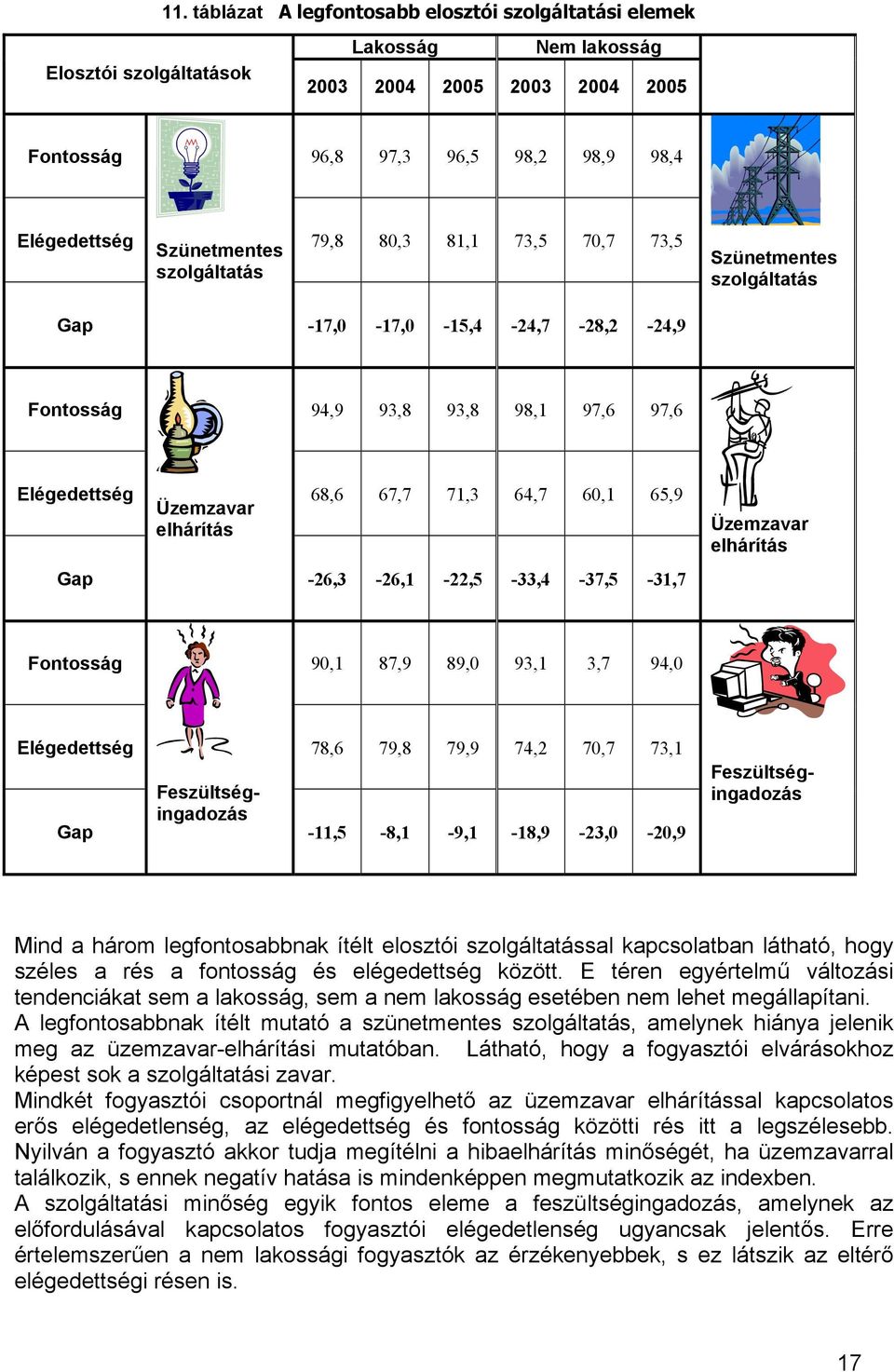 elhárítás Gap -26,3-26,1-22,5-33,4-37,5-31,7 Üzemzavar elhárítás Fontosság 90,1 87,9 89,0 93,1 3,7 94,0 Elégedettség 78,6 79,8 79,9 74,2 70,7 73,1 Gap -11,5-8,1-9,1-18,9-23,0-20,9 Feszültségingadozás