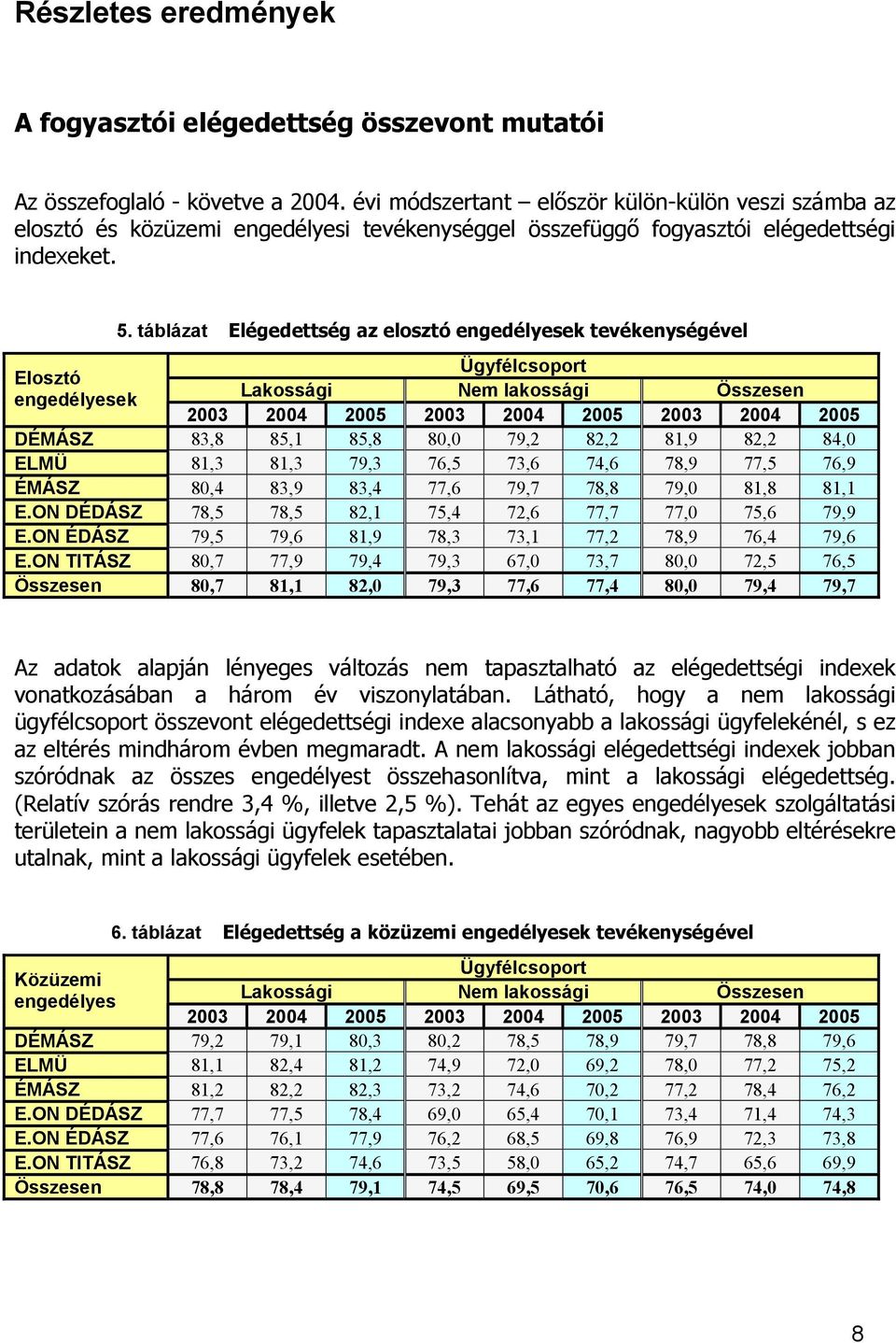 táblázat Elégedettség az elosztó engedélyesek tevékenységével Ügyfélcsoport Elosztó engedélyesek Lakossági Nem lakossági Összesen 2003 2004 2005 2003 2004 2005 2003 2004 2005 DÉMÁSZ 83,8 85,1 85,8