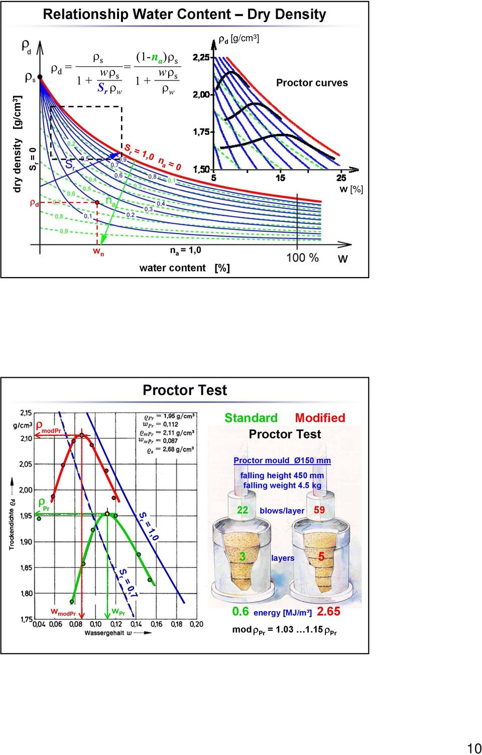 január 2008 19 ρ modpr Proctor Test Standard Modified Proctor Test ρ Pr Proctor mould Ø150 mm falling height 450 mm falling