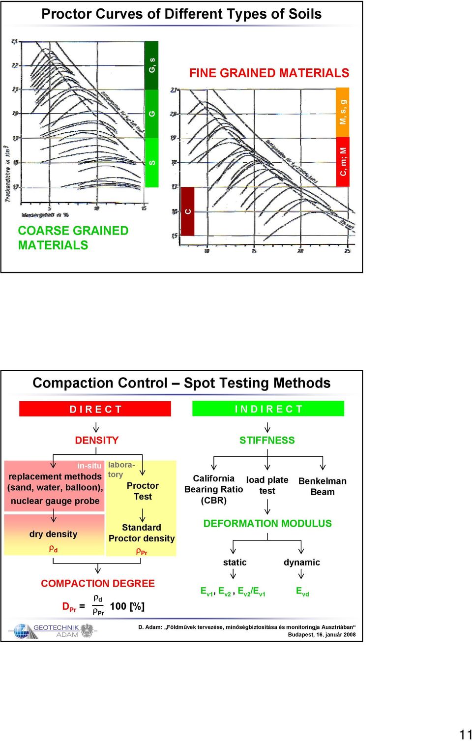 balloon), nuclear gauge probe laboratory Proctor Test California Bearing Ratio (CBR) load plate test Benkelman Beam dry density ρ d Standard