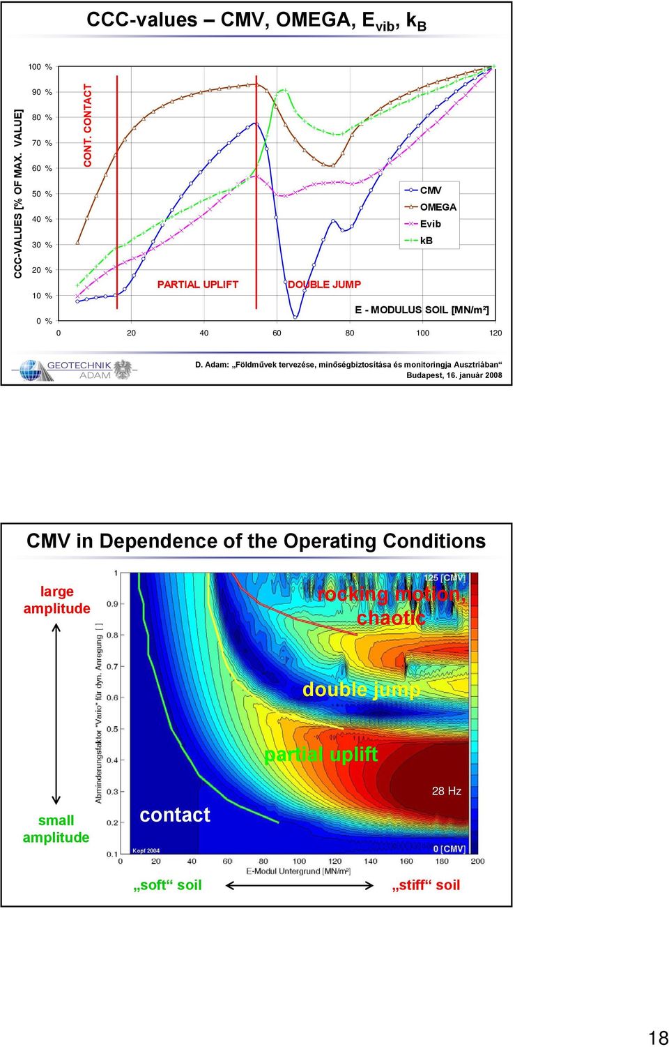 CONTACT CMV OMEGA Evib kb PARTIAL UPLIFT DOUBLE JUMP E - MODULUS SOIL [MN/m²] 0 20 40 60 80 100 120 Budapest, 16.
