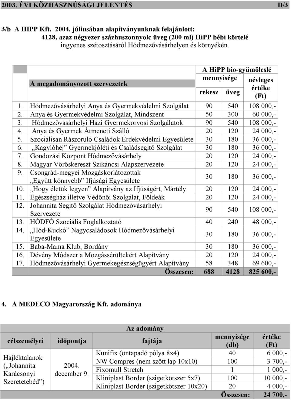 A HiPP bio-gyümölcslé A megadományozott szervezetek névleges rekesz üveg 1. Hódmezővásárhelyi Anya és Gyermekvédelmi Szolgálat 90 540 108 000,- 2.