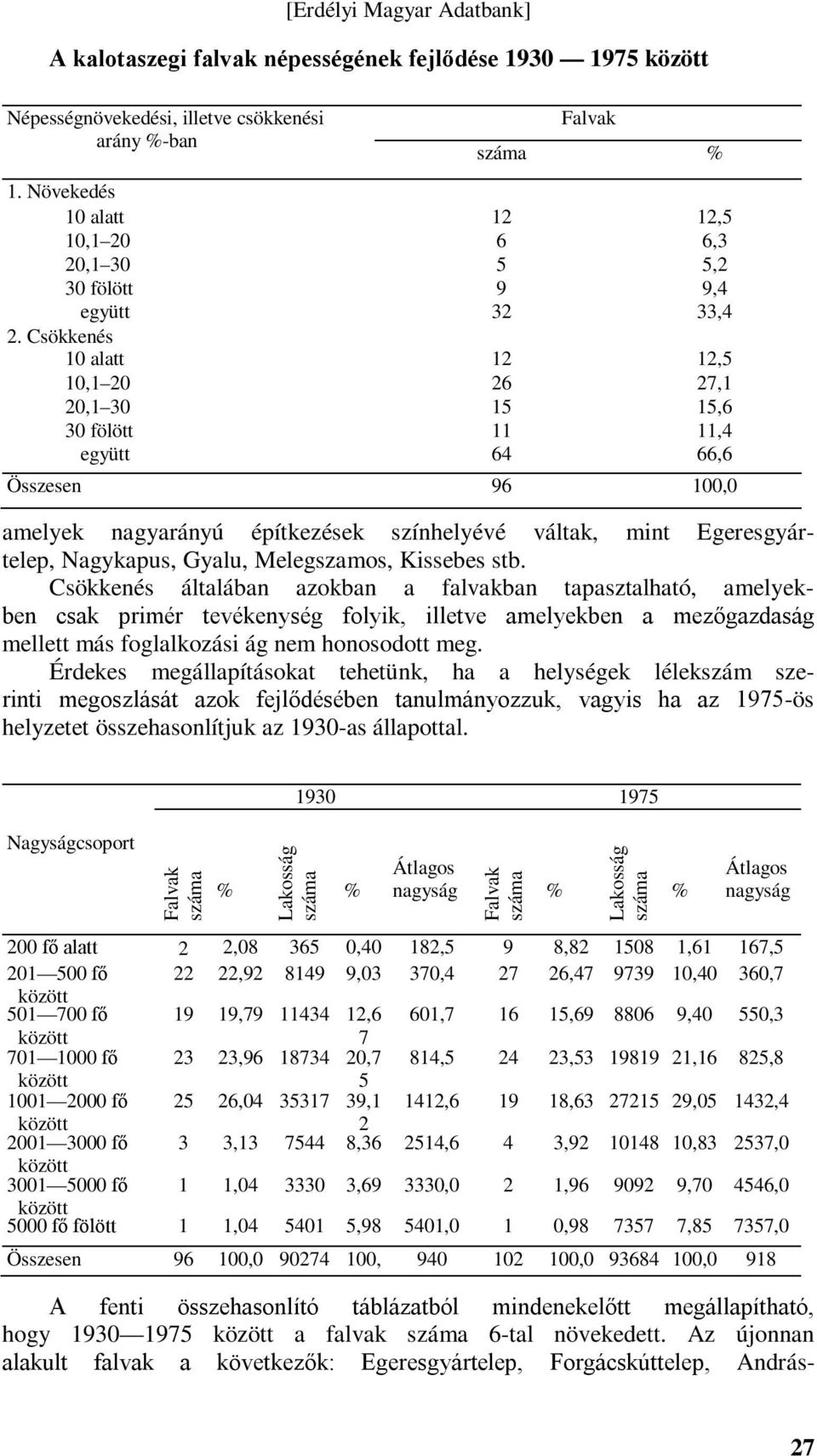 Csökkenés 10 alatt 12 12,5 10,1 20 26 27,1 20,1 30 15 15,6 30 fölött 11 11,4 együtt 64 66,6 Összesen 96 100,0 amelyek nagyarányú építkezések színhelyévé váltak, mint Egeresgyártelep, Nagykapus,