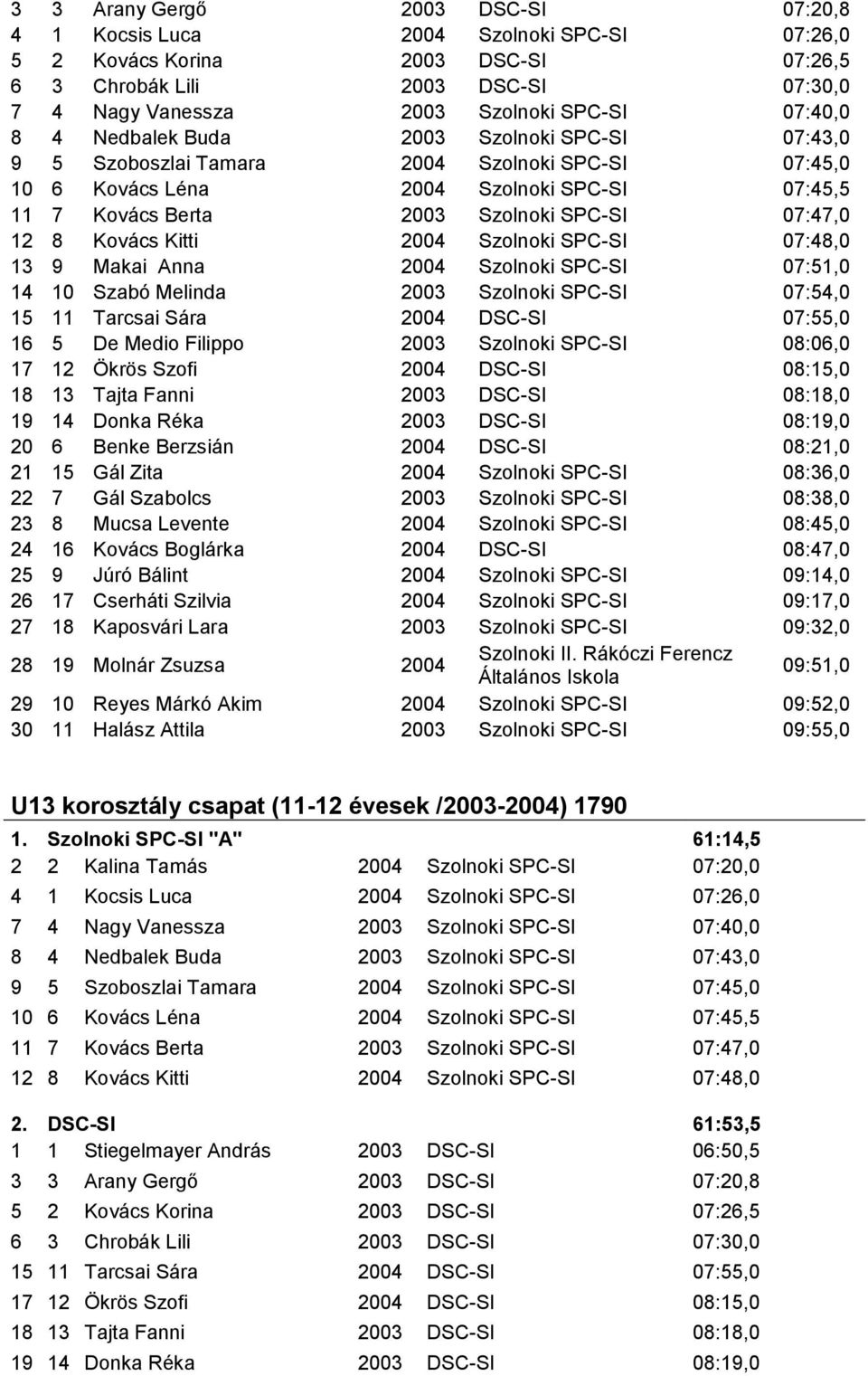 12 8 Kovács Kitti 2004 Szolnoki SPC-SI 07:48,0 13 9 Makai Anna 2004 Szolnoki SPC-SI 07:51,0 14 10 Szabó Melinda 2003 Szolnoki SPC-SI 07:54,0 15 11 Tarcsai Sára 2004 DSC-SI 07:55,0 16 5 De Medio