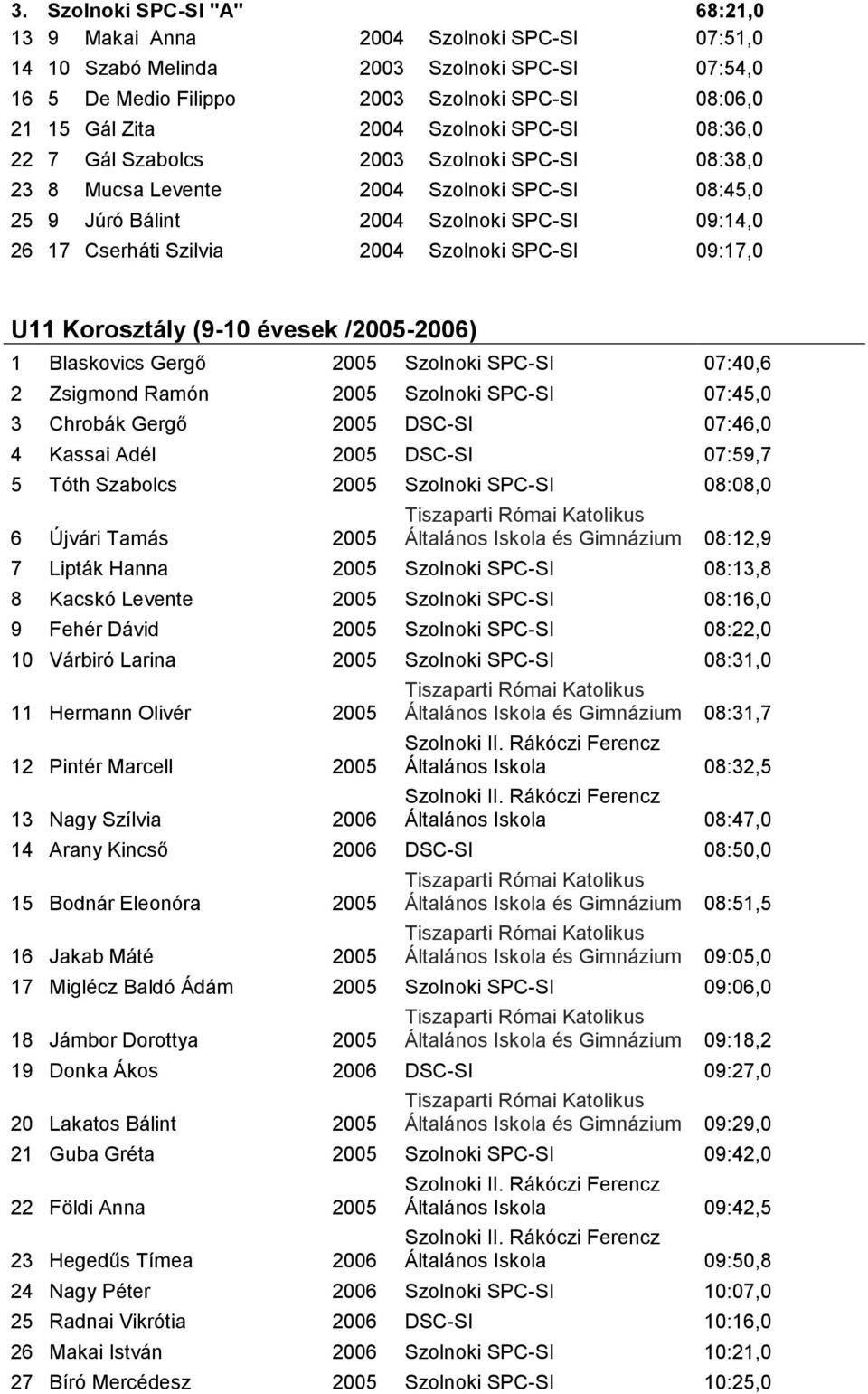 Szolnoki SPC-SI 09:17,0 U11 Korosztály (9-10 évesek /-2006) 1 Blaskovics Gergő Szolnoki SPC-SI 07:40,6 2 Zsigmond Ramón Szolnoki SPC-SI 07:45,0 3 Chrobák Gergő DSC-SI 07:46,0 4 Kassai Adél DSC-SI