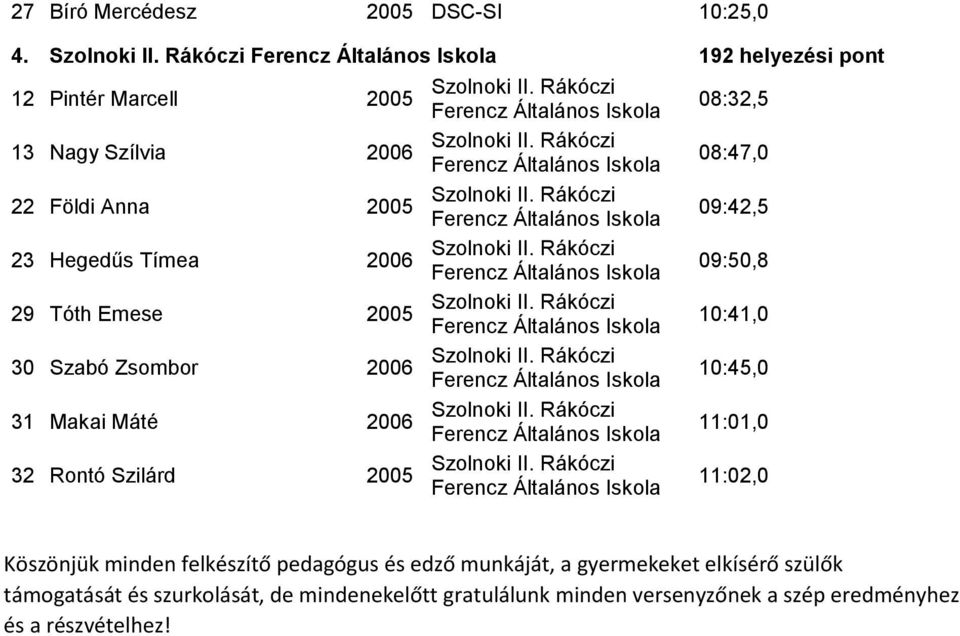 Zsombor 2006 31 Makai Máté 2006 32 Rontó Szilárd 08:32,5 08:47,0 09:42,5 09:50,8 10:41,0 10:45,0 11:01,0 11:02,0