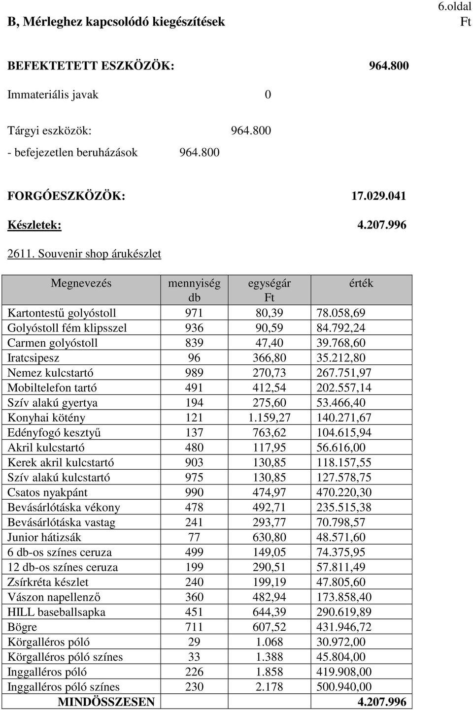 768,60 Iratcsipesz 96 366,80 35.212,80 Nemez kulcstartó 989 270,73 267.751,97 Mobiltelefon tartó 491 412,54 202.557,14 Szív alakú gyertya 194 275,60 53.466,40 Konyhai kötény 121 1.159,27 140.