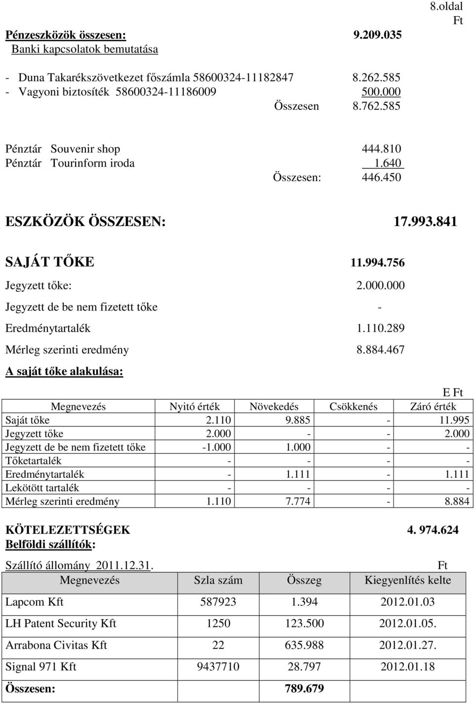 000 Jegyzett de be nem fizetett tıke - Eredménytartalék 1.110.289 Mérleg szerinti eredmény 8.884.467 A saját tıke alakulása: E Megnevezés Nyitó érték Növekedés Csökkenés Záró érték Saját tıke 2.110 9.