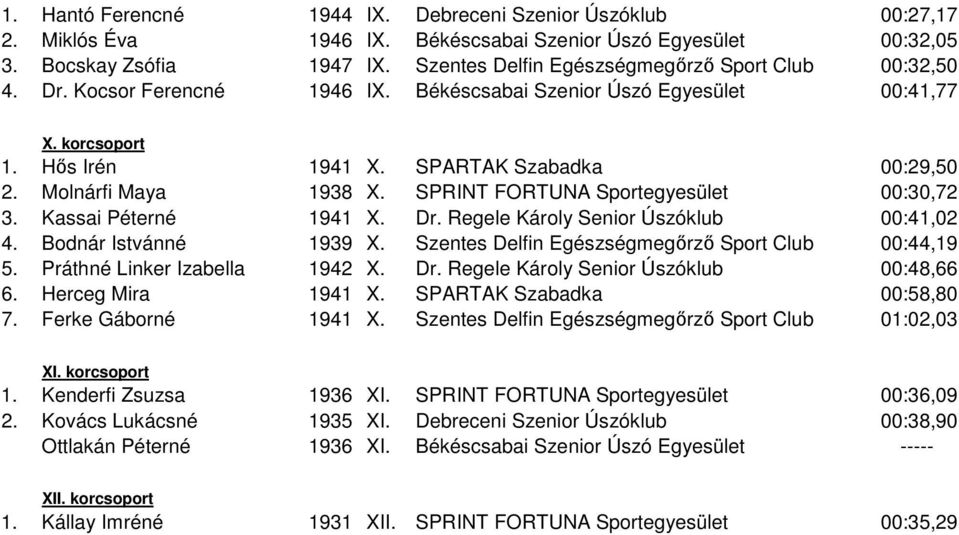 Molnárfi Maya 1938 X. SPRINT FORTUNA Sportegyesület 00:30,72 3. Kassai Péterné 1941 X. Dr. Regele Károly Senior Úszóklub 00:41,02 4. Bodnár Istvánné 1939 X.