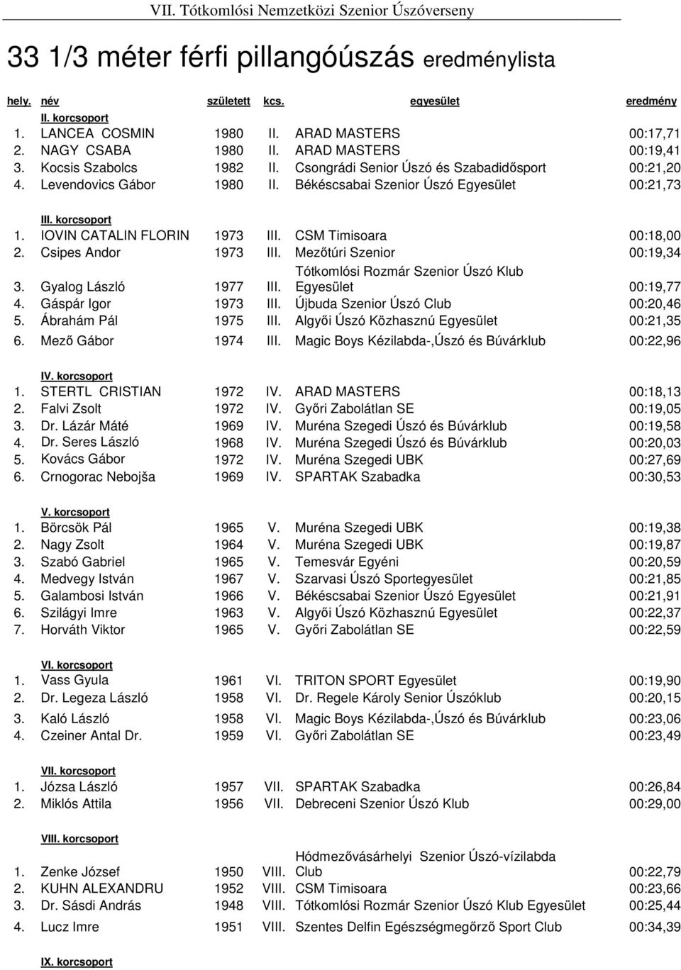 IOVIN CATALIN FLORIN 1973 III. CSM Timisoara 00:18,00 2. Csipes Andor 1973 III. Mezőtúri Szenior 00:19,34 3. Gyalog László 1977 III. Tótkomlósi Rozmár Szenior Úszó Klub Egyesület 00:19,77 4.