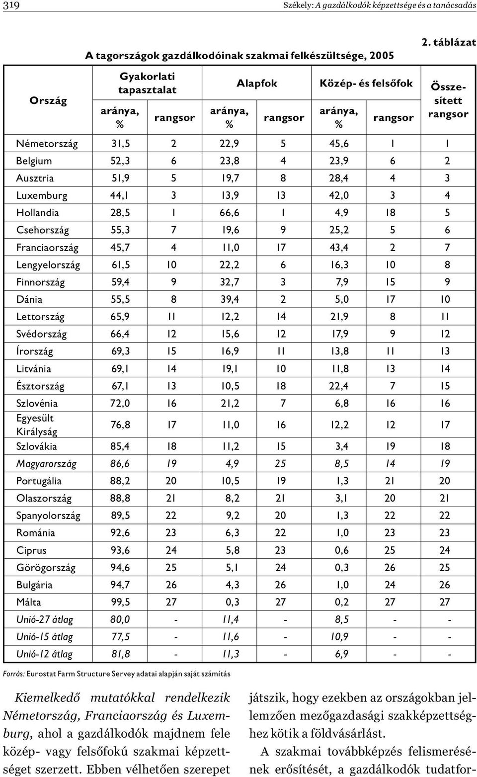 13,9 13 42,0 3 4 Hollandia 28,5 1 66,6 1 4,9 18 5 Csehország 55,3 7 19,6 9 25,2 5 6 Franciaország 45,7 4 11,0 17 43,4 2 7 Lengyelország 61,5 10 22,2 6 16,3 10 8 Finnország 59,4 9 32,7 3 7,9 15 9