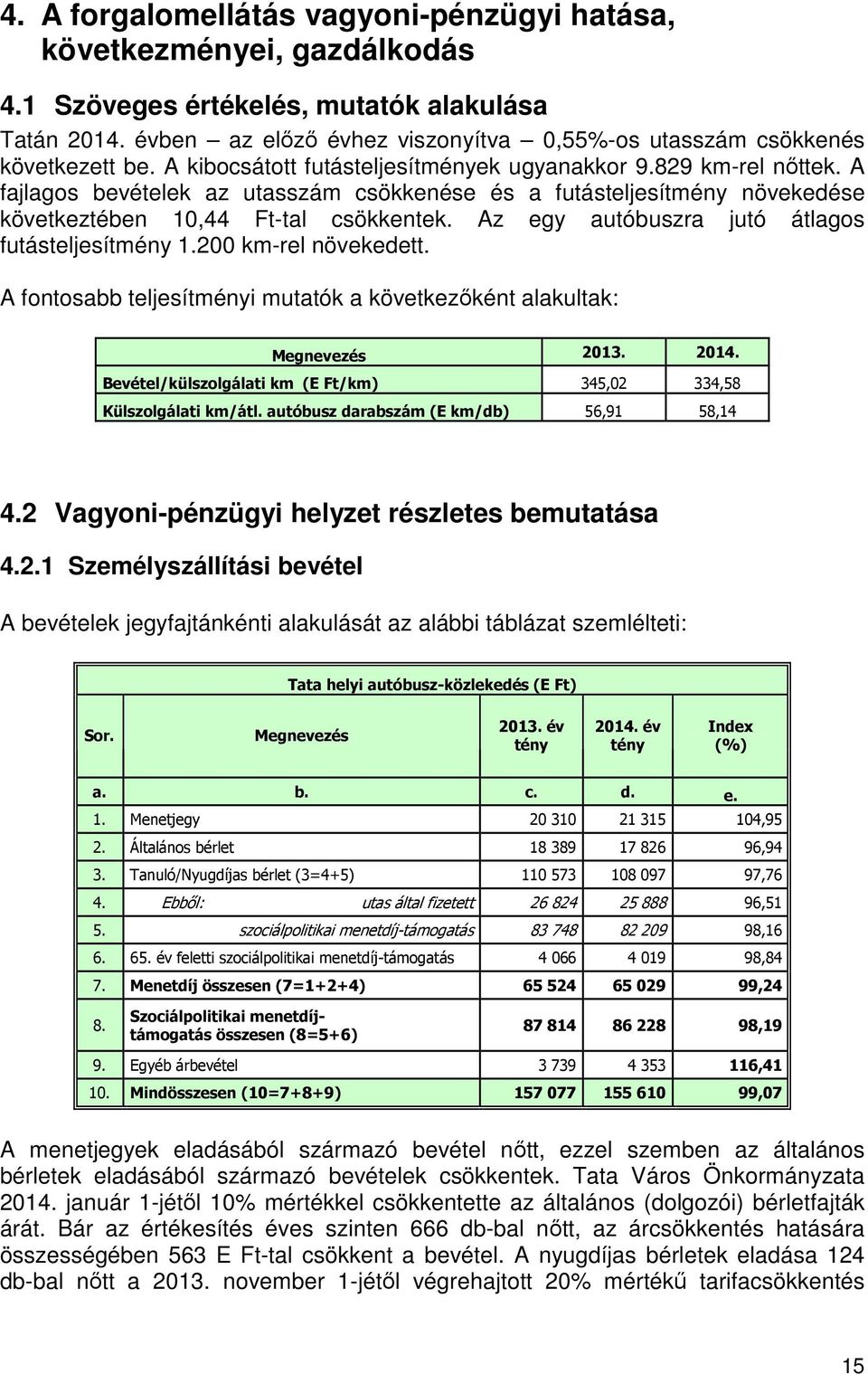 A fajlagos bevételek az utasszám csökkenése és a futásteljesítmény növekedése következtében 10,44 Ft-tal csökkentek. Az egy autóbuszra jutó átlagos futásteljesítmény 1.200 km-rel növekedett.