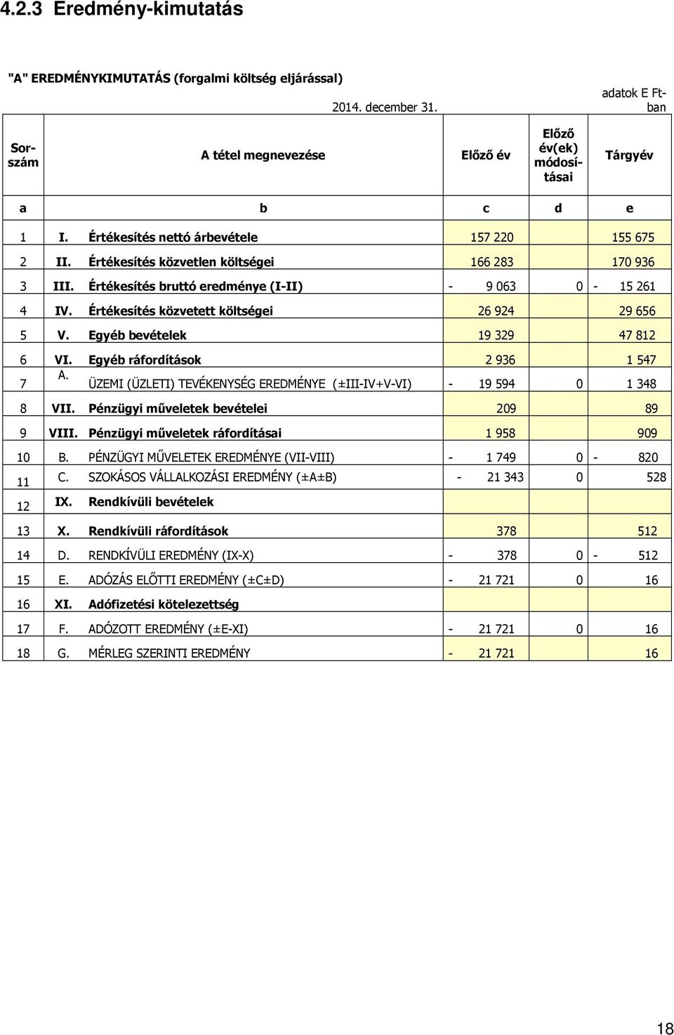 Értékesítés közvetett költségei 26 924 29 656 5 V. Egyéb bevételek 19 329 47 812 6 VI. Egyéb ráfordítások 2 936 1 547 7 A. ÜZEMI (ÜZLETI) TEVÉKENYSÉG EREDMÉNYE (±III-IV+V-VI) - 19 594 0 1 348 8 VII.