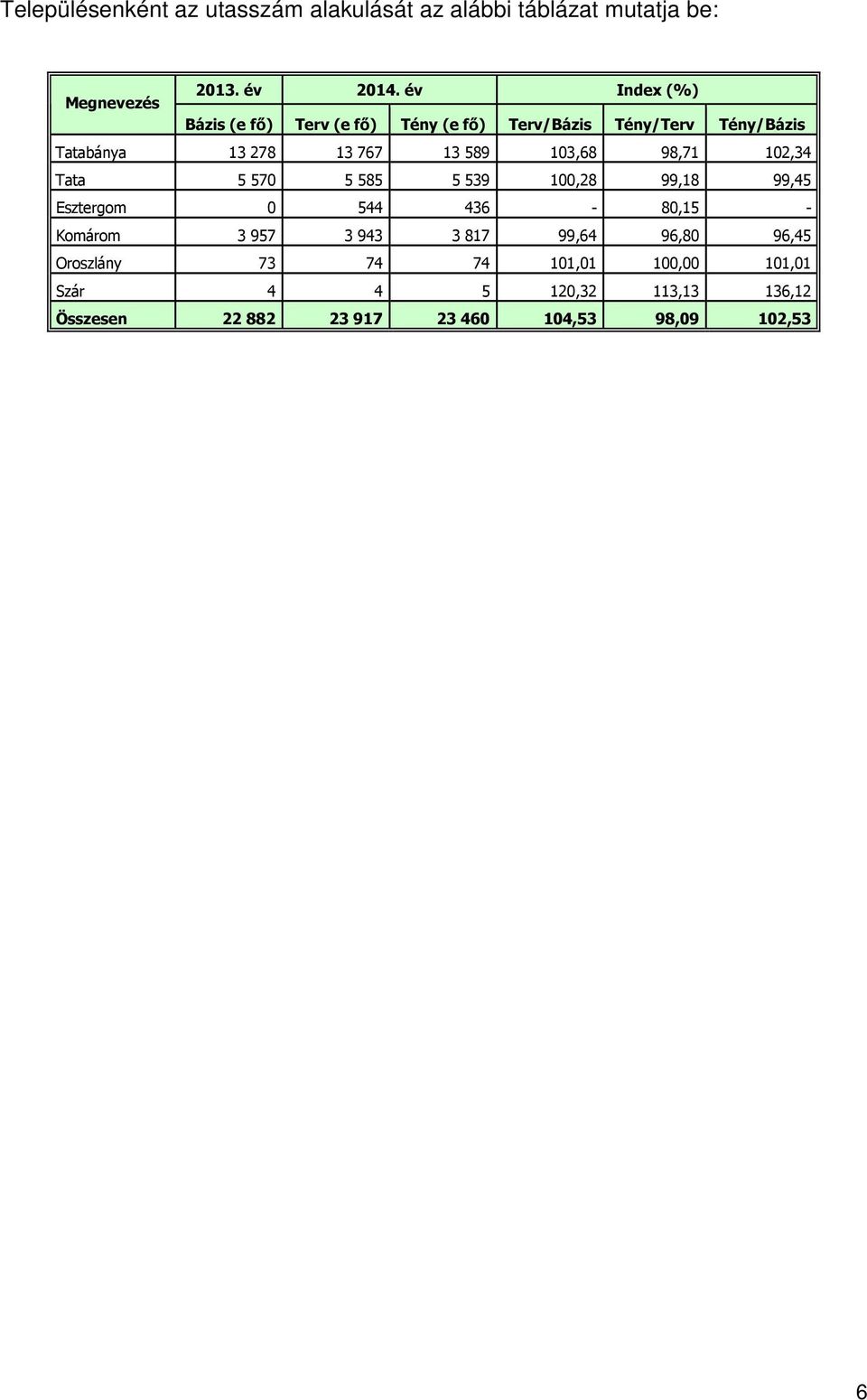 103,68 98,71 102,34 Tata 5 570 5 585 5 539 100,28 99,18 99,45 Esztergom 0 544 436-80,15 - Komárom 3 957 3 943 3 817